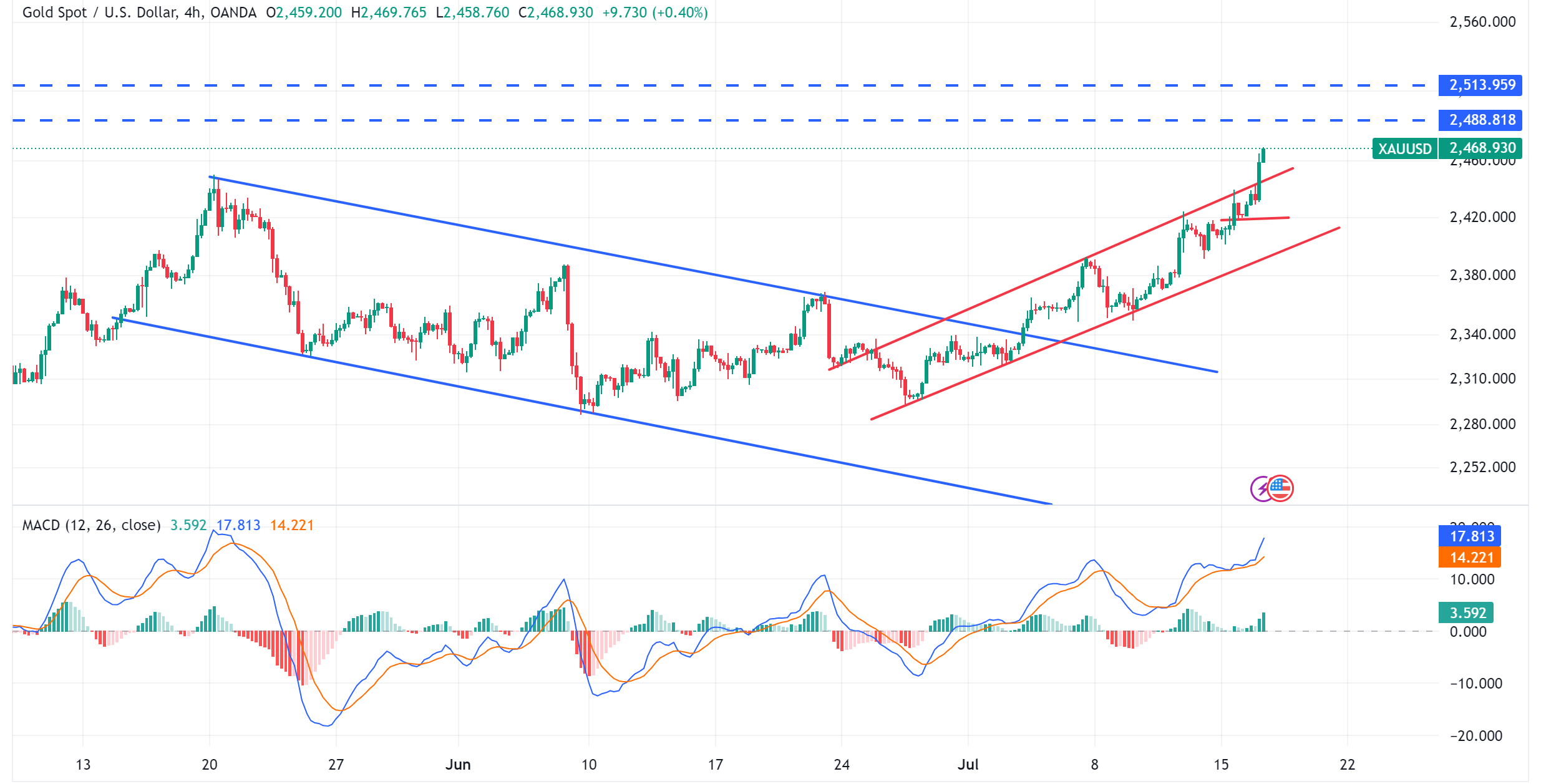متابعة تحليل الذهب XAUUSD